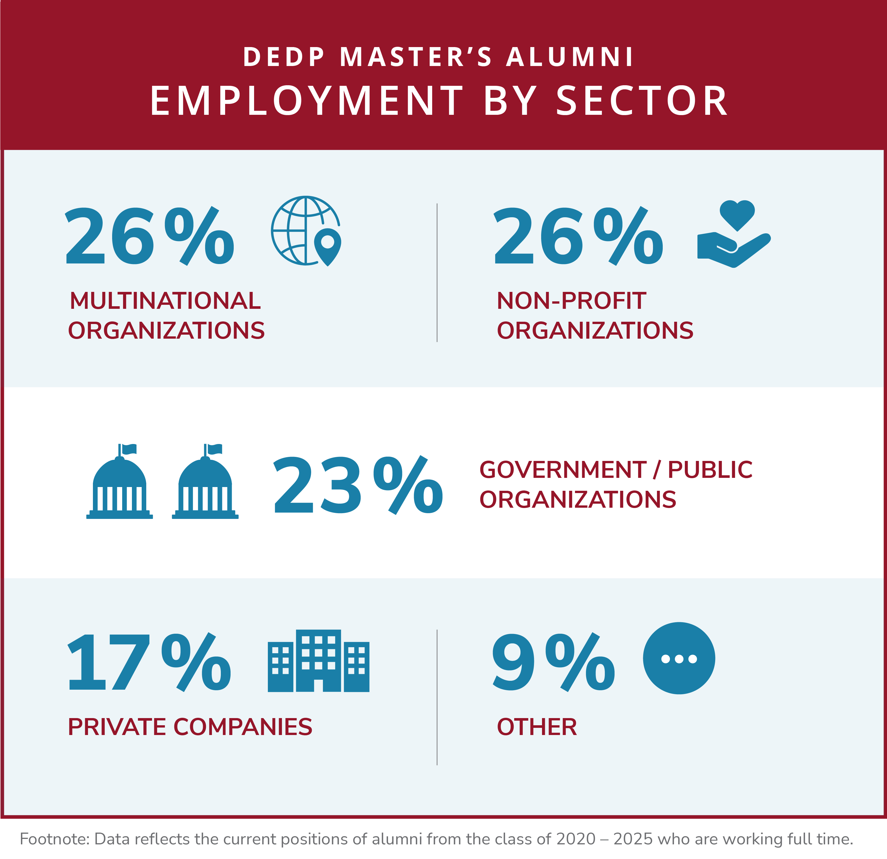 Graphic displaying percentages of DEDP master's alumni employment by sector.