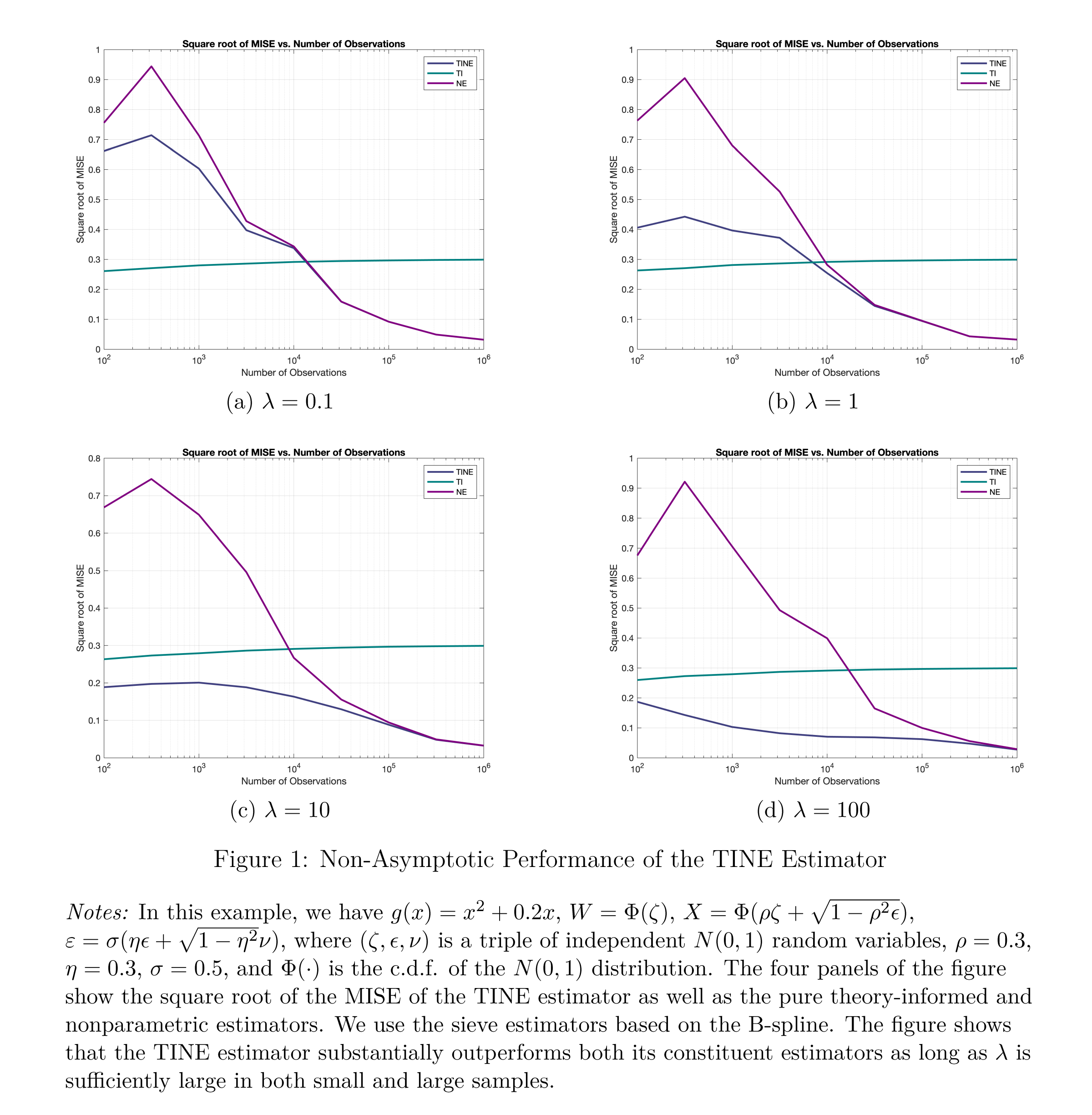 Simulation of TINE Performance Across Sample Size